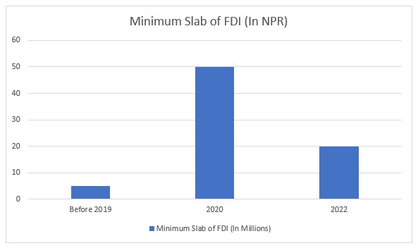 Minimum Investment Amount for Foreign Direct Investment decreased to 20 Million NPR