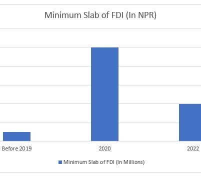 Minimum Investment Amount for Foreign Direct Investment decreased to 20 Million NPR